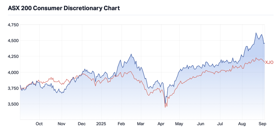 1-year ASX 200 Consumer Discretionary Index performance vs ASX 200 (XJO) (Source: Market Index)